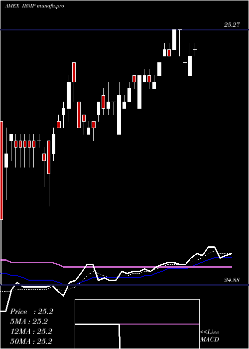 Daily chart IsharesIbonds