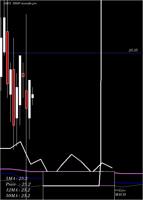 monthly chart IsharesIbonds