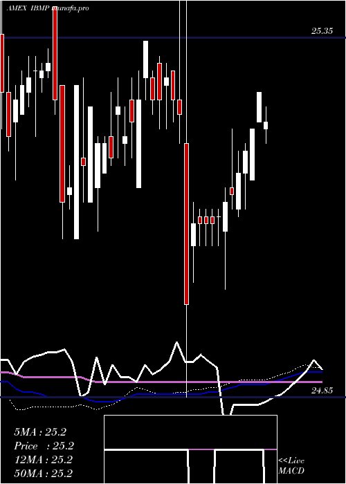 weekly chart IsharesIbonds