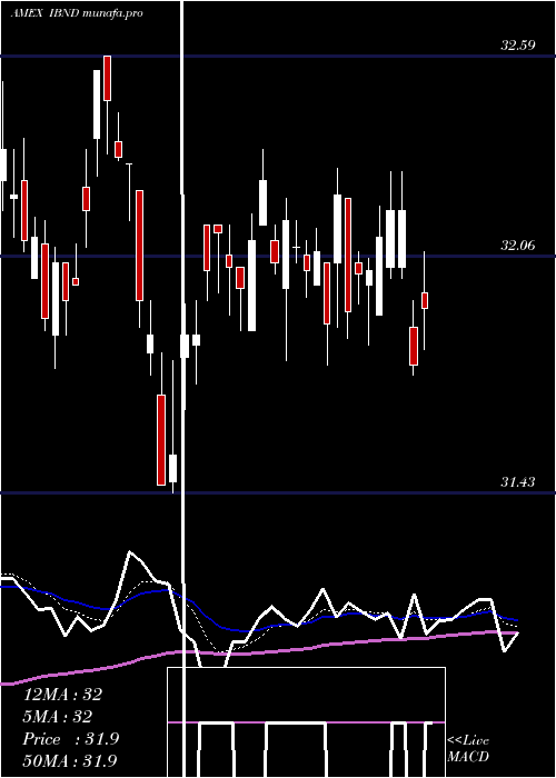 Daily chart SpdrIntl