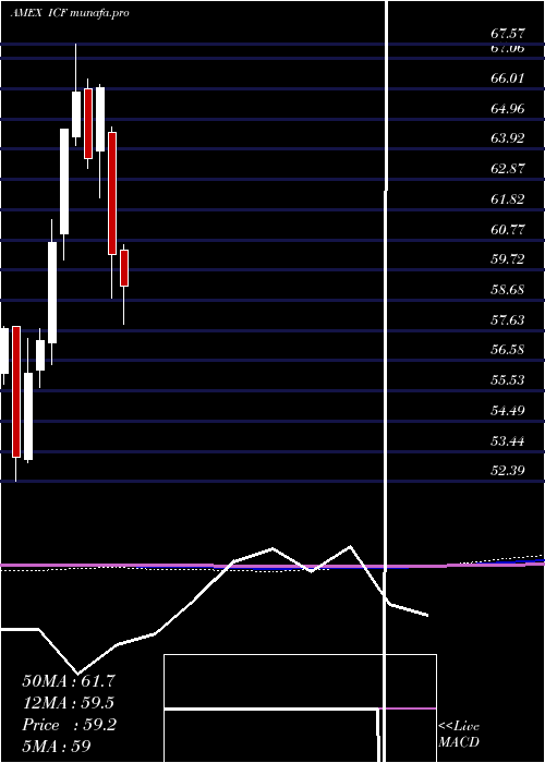  monthly chart RealtyMajors