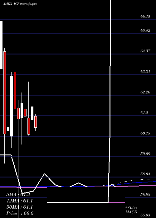 monthly chart RealtyMajors