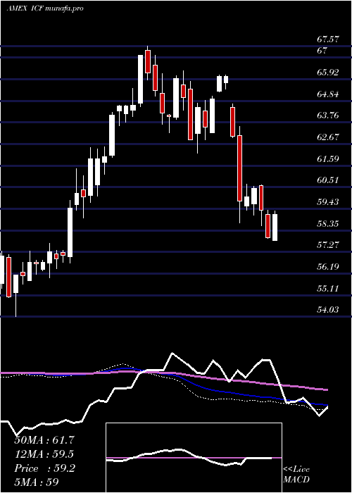  weekly chart RealtyMajors