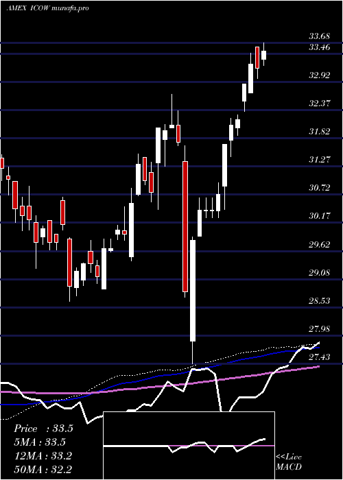 weekly chart PacerDeveloped