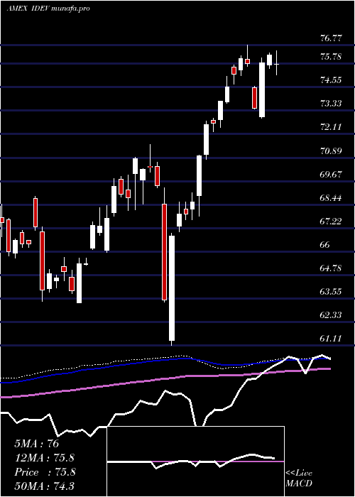 weekly chart IntlDevd