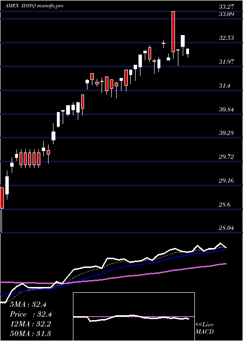 Daily chart SP