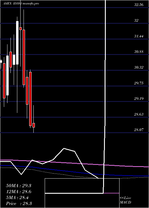  monthly chart SP