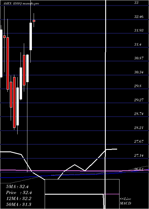 monthly chart SP