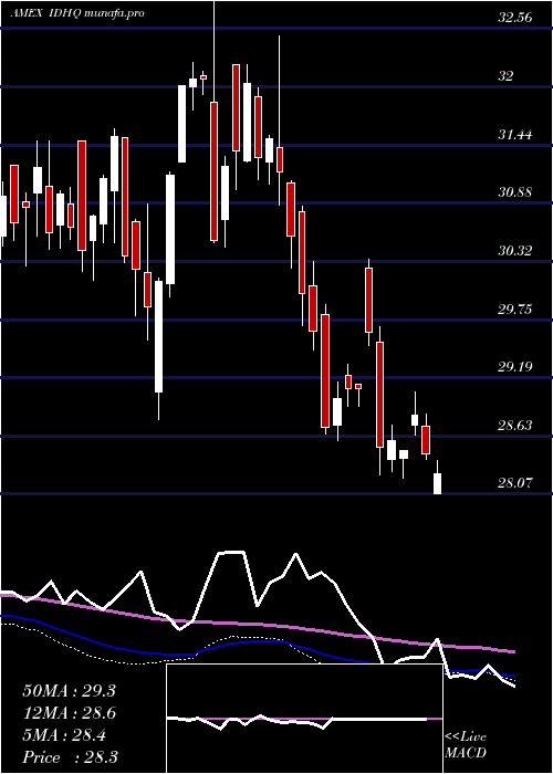  weekly chart SP