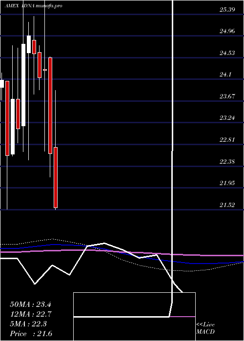  monthly chart IsharesGenomics