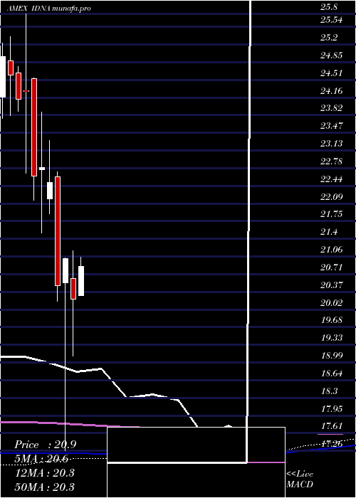 monthly chart IsharesGenomics