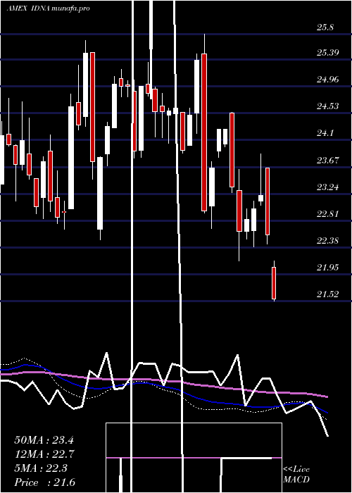  weekly chart IsharesGenomics