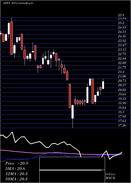 weekly chart IsharesGenomics