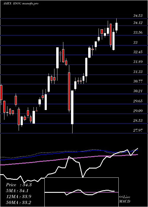 weekly chart AlpsInternational
