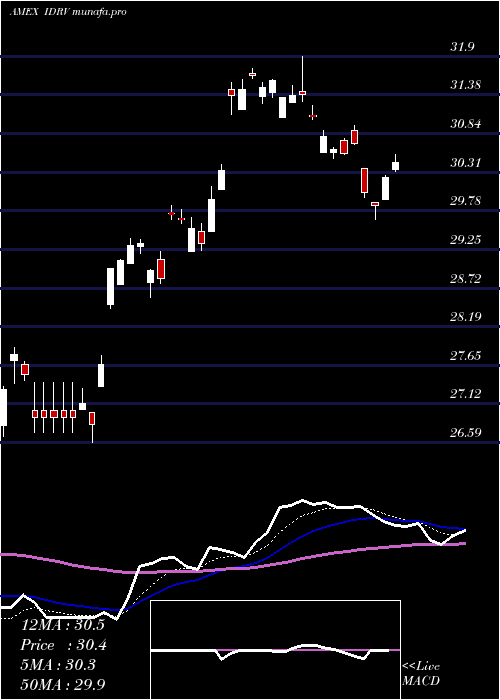 Daily chart IsharesSelf