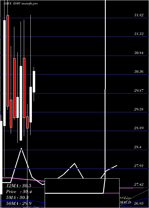 monthly chart IsharesSelf