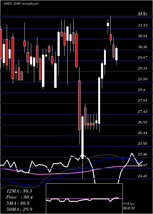 weekly chart IsharesSelf