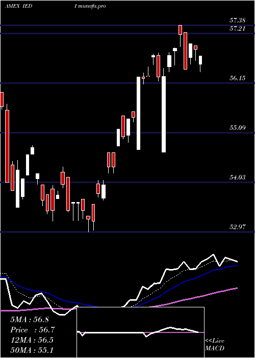  Daily chart UsDiscretionary