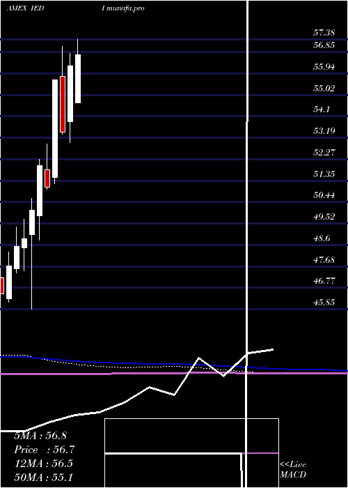  monthly chart UsDiscretionary