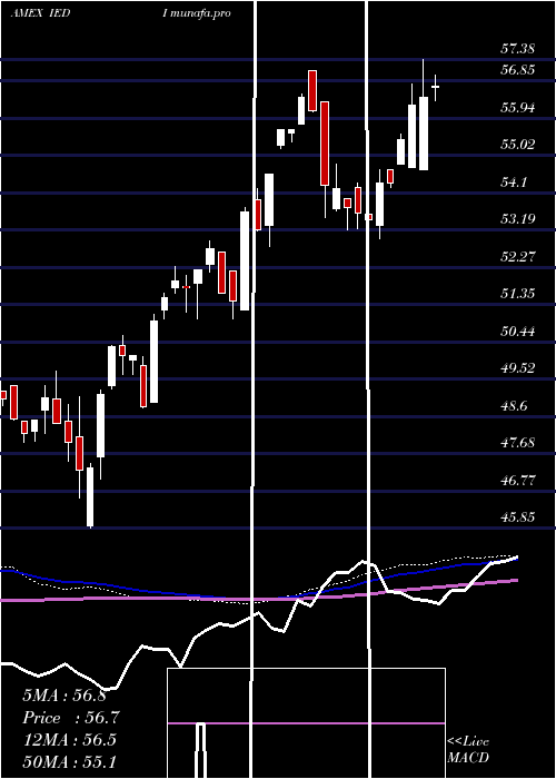  weekly chart UsDiscretionary