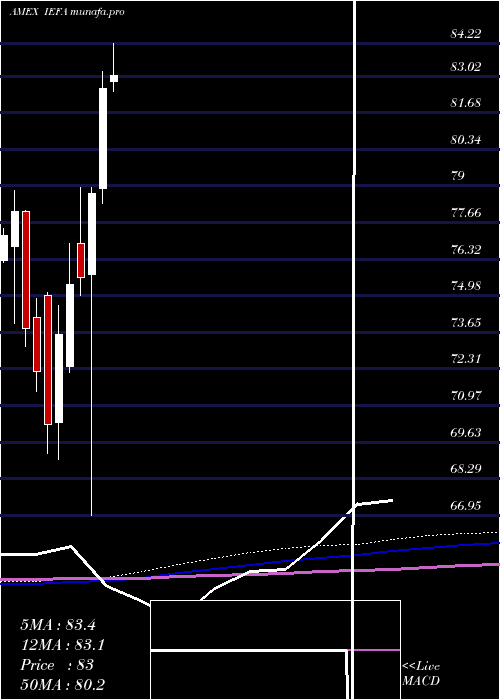 monthly chart CoreMsci