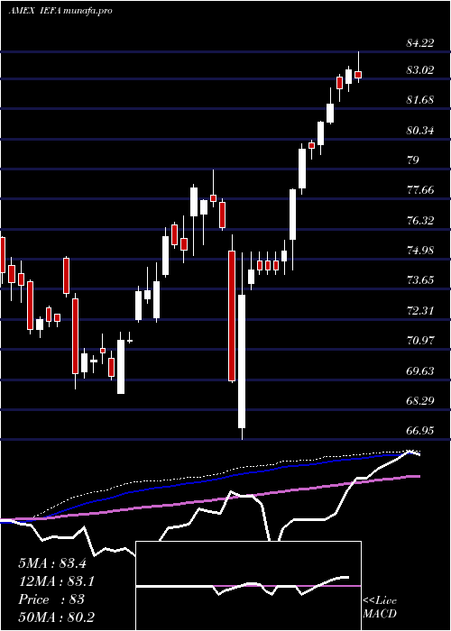 weekly chart CoreMsci