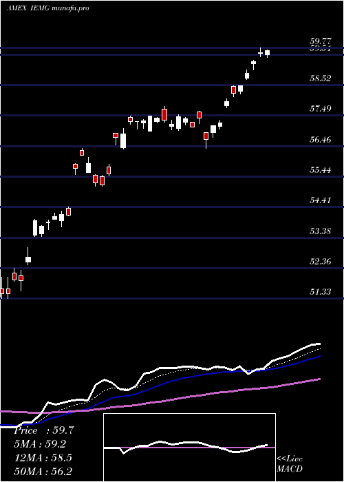 Daily chart CoreMsci