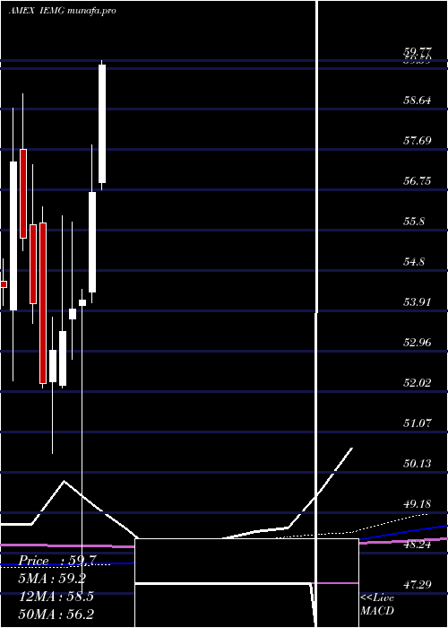 monthly chart CoreMsci