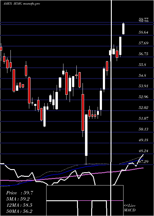 weekly chart CoreMsci