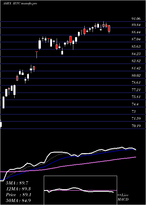  Daily chart UsTechnology