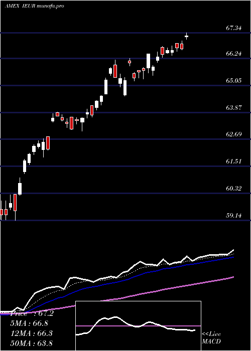 Daily chart CoreEurope