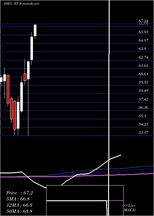 monthly chart CoreEurope