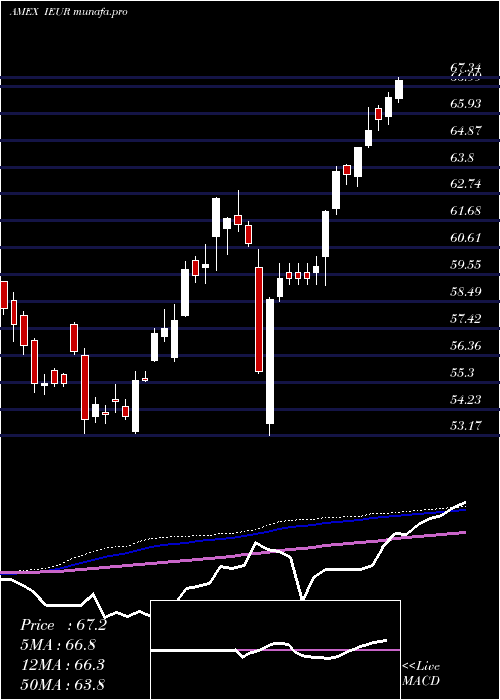 weekly chart CoreEurope