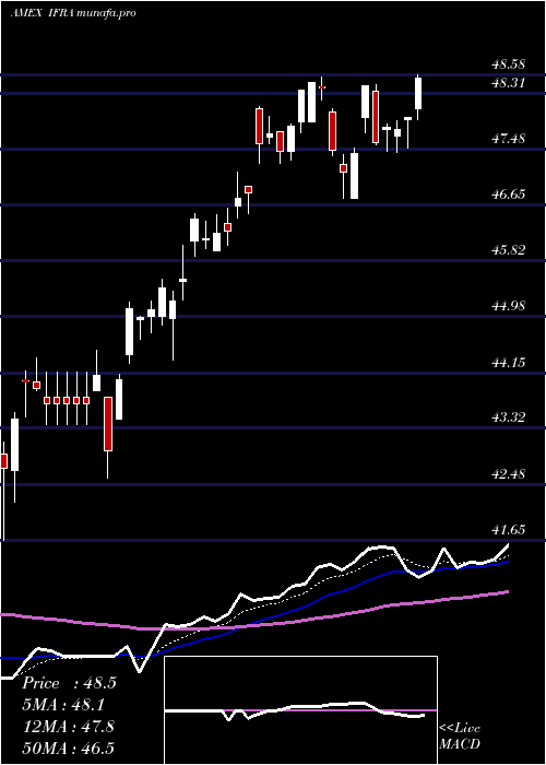  Daily chart UsInfrastructure