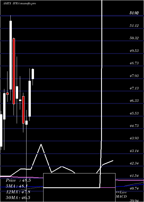  monthly chart UsInfrastructure