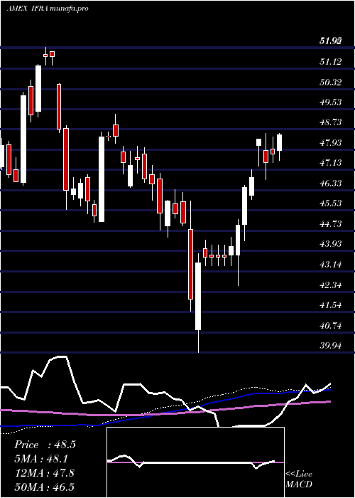  weekly chart UsInfrastructure