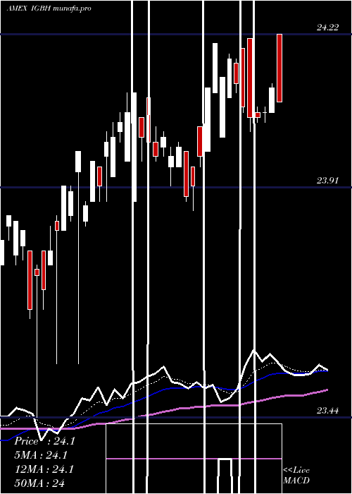  Daily chart IntRate