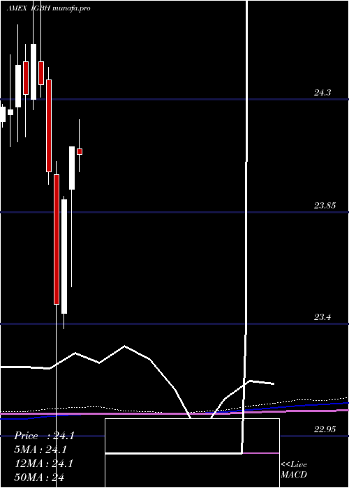 monthly chart IntRate