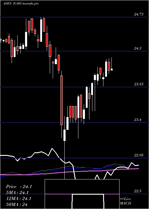 weekly chart IntRate