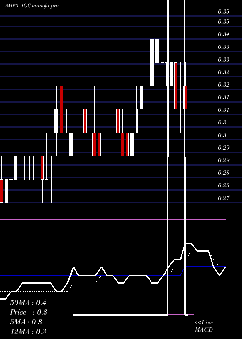 Daily chart IndiaGlobalization