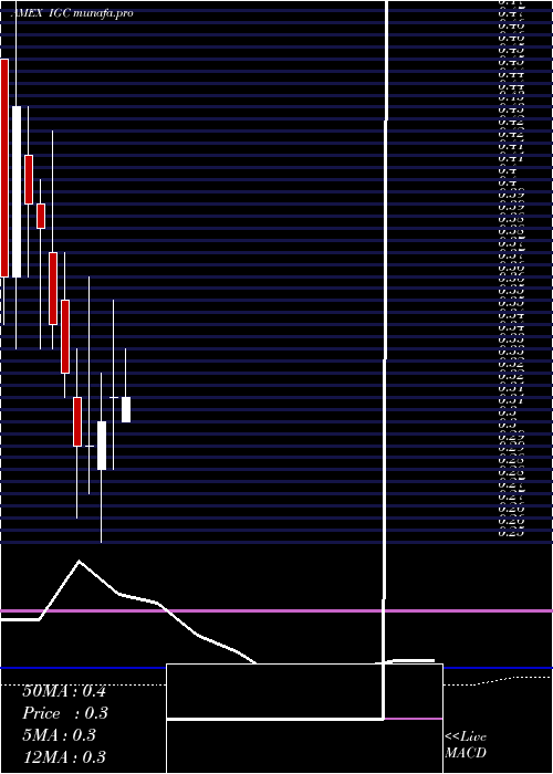monthly chart IndiaGlobalization