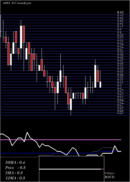 weekly chart IndiaGlobalization