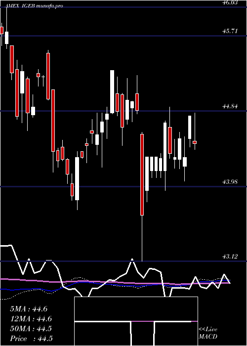  weekly chart InvstGrade