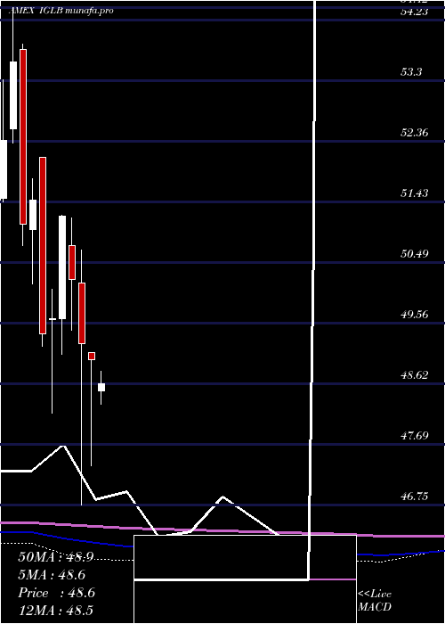  monthly chart LongTerm