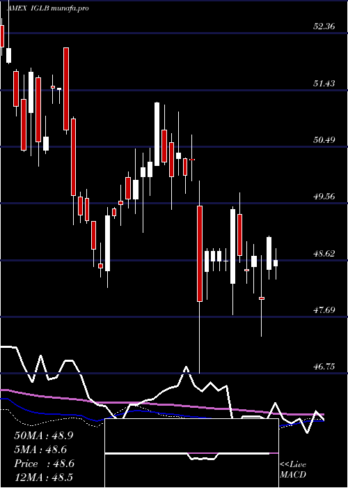  weekly chart LongTerm