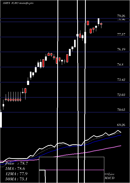 Daily chart IsharesInternational