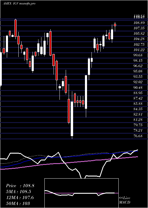 weekly chart SP