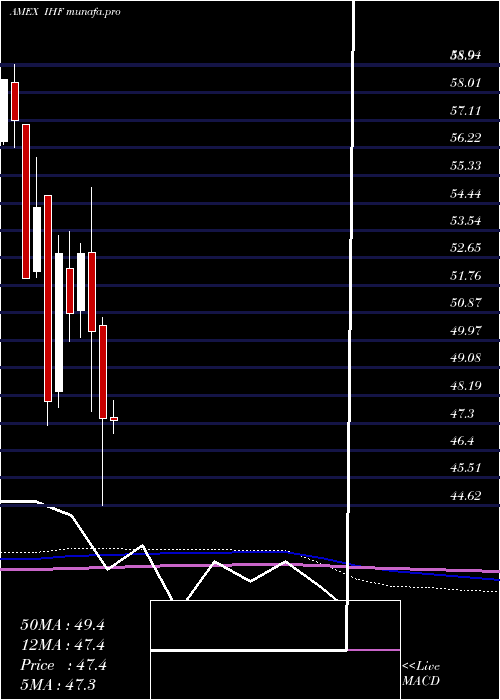 monthly chart DjUs