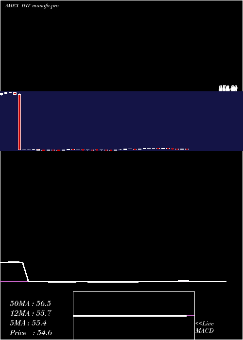  weekly chart DjUs