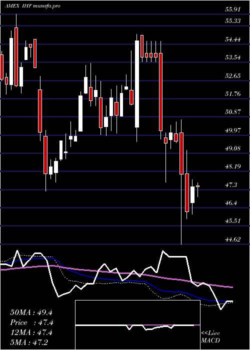 weekly chart DjUs